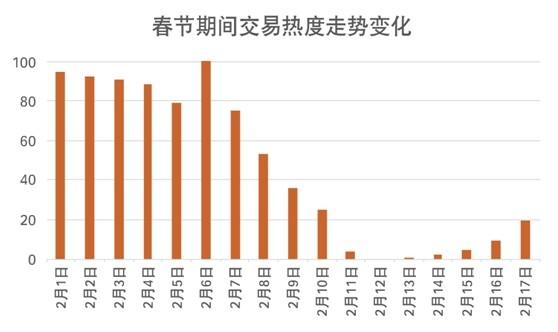 春節(jié)假期樓市數(shù)據(jù)大漲超七成