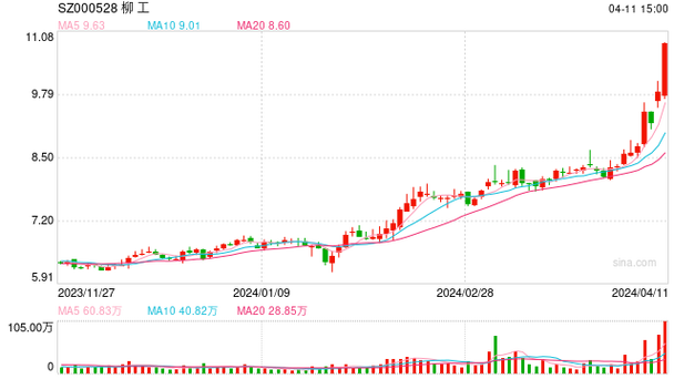 柳工股價(jià)創(chuàng)近9年來新高，多股新高！