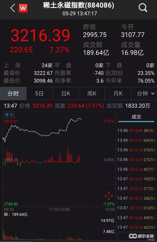 5月6日：稀缺資源板塊大漲2%