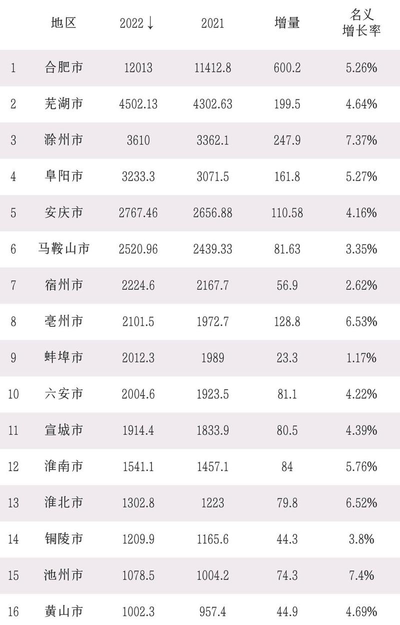 安徽工業(yè)：一季度增速7.6%，經濟動能何在？