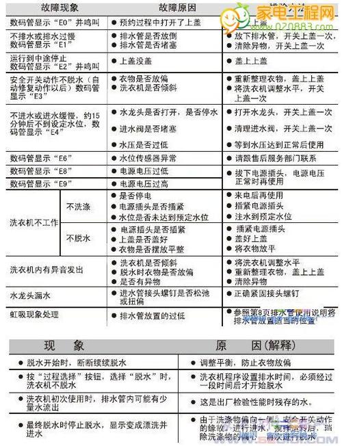 海爾波輪洗衣機(jī)顯示E3故障碼是怎么回事？