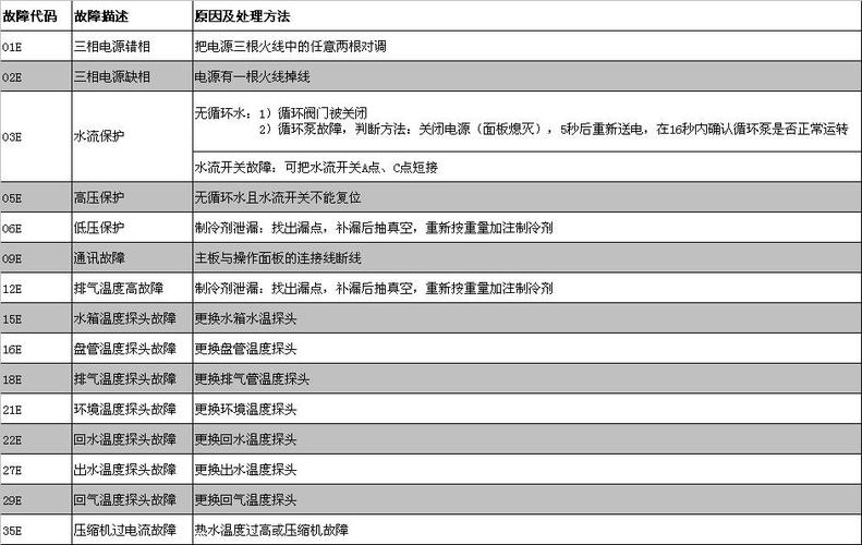 凱瑞空氣能熱水器顯示故障代碼P13是什么原因？