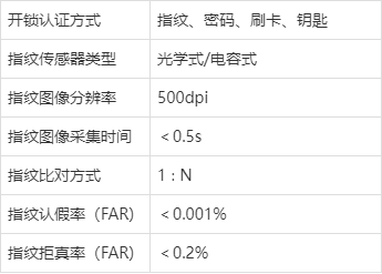 以下限制條件下，方耐智能鎖故障代碼表如何解讀？