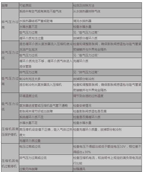 格力空氣能熱水器P7故障代碼代表什么？