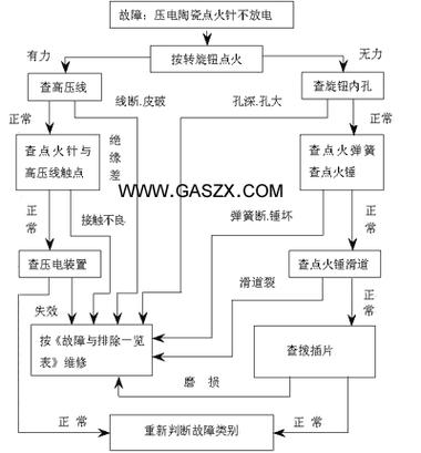 金幟燃?xì)庠罟收吓懦?，如何解決常見問題？