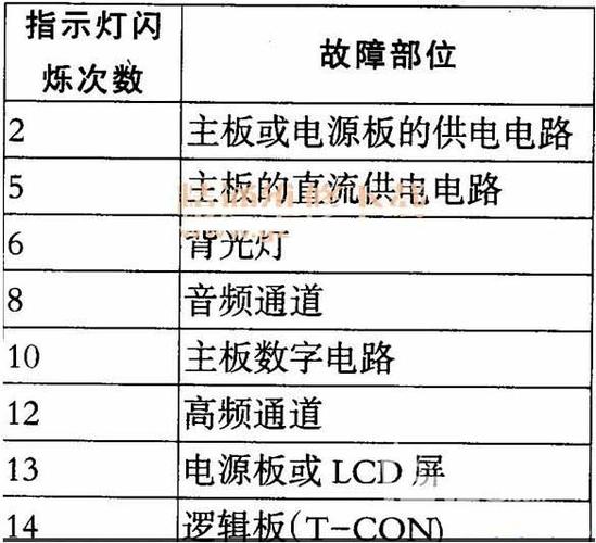 以下哪十種電視機故障及解決方法你知道嗎？