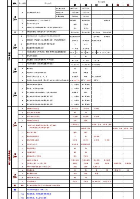 志高天梭系列空調(diào)E4故障碼代表什么？