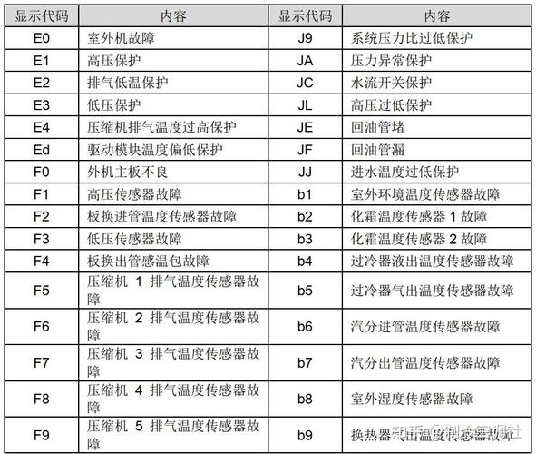 格力空調(diào)C1故障代碼，外機問題如何解決？