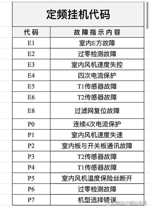 麥克維爾25匹空氣能死機故障代碼f6是什么意思？