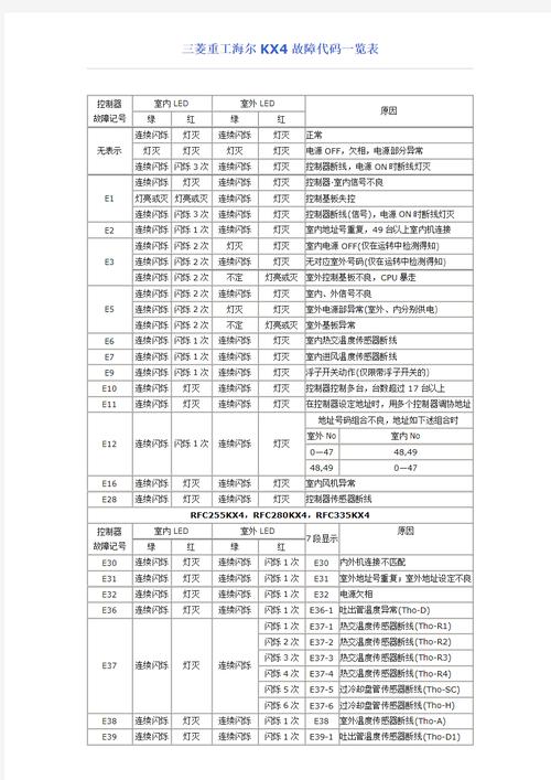 三菱空調(diào)顯示e4故障代碼怎么辦？