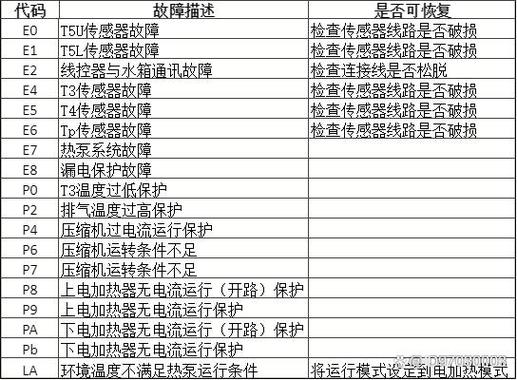 開(kāi)利空氣能熱水器e1故障代碼是什么意思？