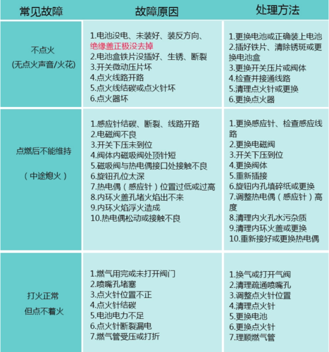 如何應(yīng)對(duì)燃?xì)庠罟收希烤S修大全助你輕松解決！