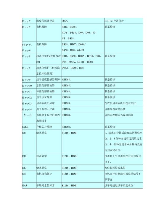 海爾洗衣機(jī)顯示E4故障碼該如何維修？