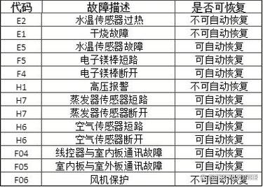 美的的空氣能熱水器顯示E3故障代碼通常表示溫度傳感器出現(xiàn)問題，這可能由于傳感器損壞或線路故障引起。解決此問題首先檢查溫度傳感器及其線路，如發(fā)現(xiàn)損壞則需更換傳感器或修復線路。應定期維護以防故障再發(fā)，確保熱水器穩(wěn)定運行。