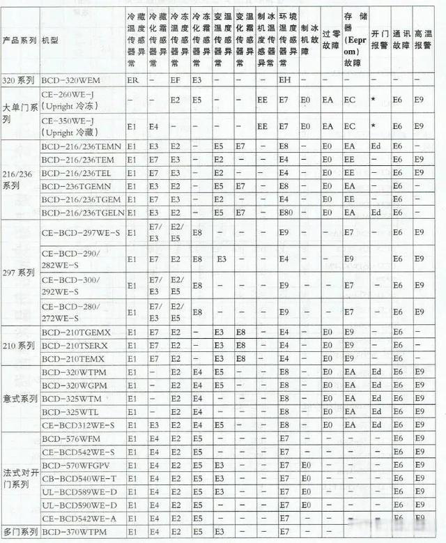 美的冰箱故障碼e1e2交替顯示是什么原因？