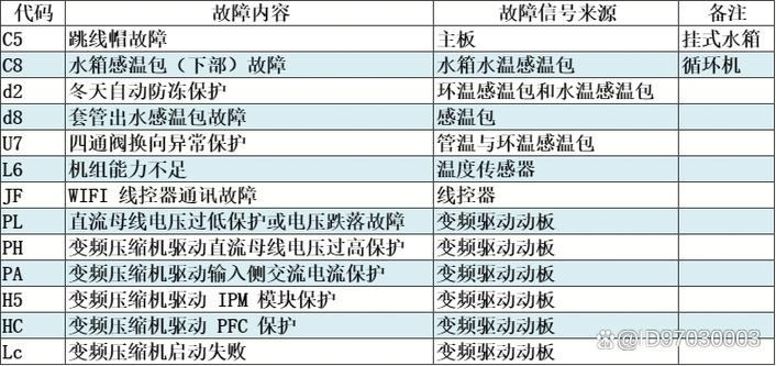 愛心泉空氣能熱水器03E故障碼是什么意思？