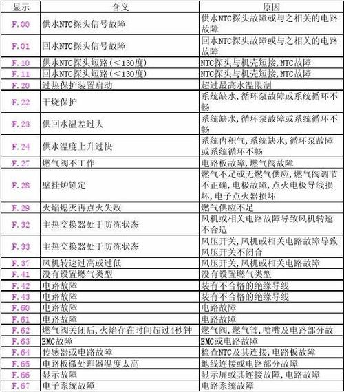 威能壁掛爐顯示F20故障，該如何解決？