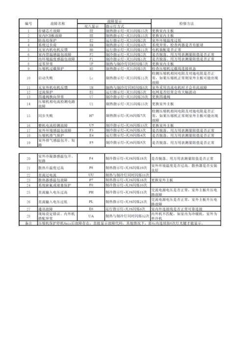 格力變頻空調(diào)制熱出現(xiàn)e8故障該如何解決？