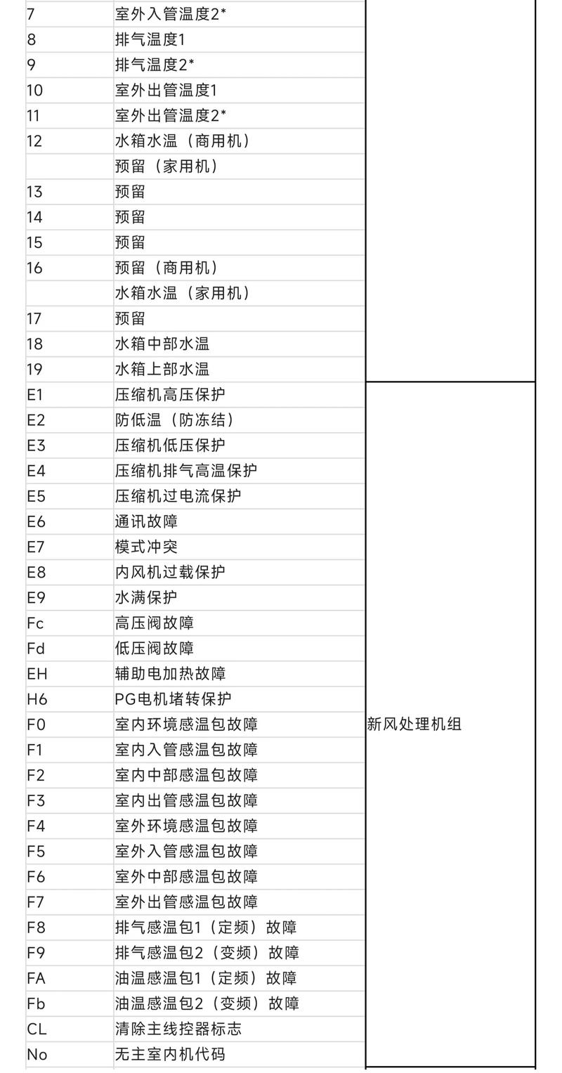 空氣能熱水器顯示e5故障原因是什么？