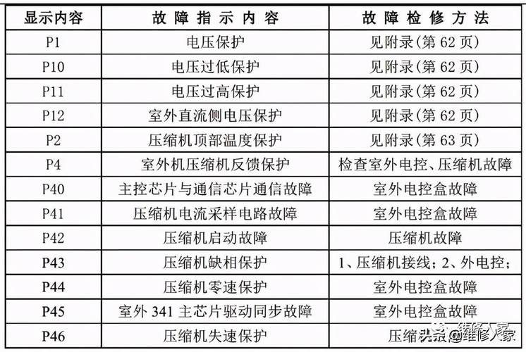 三匹志高空調(diào)顯示E7故障碼，究竟是什么原因？